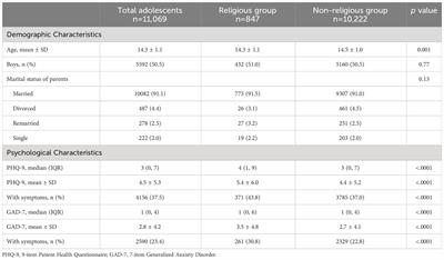 Correlations of religious beliefs with anxiety and depression of Chinese adolescents